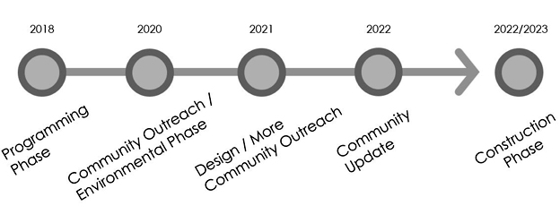 Trabuco Canyon Ridge Timeline